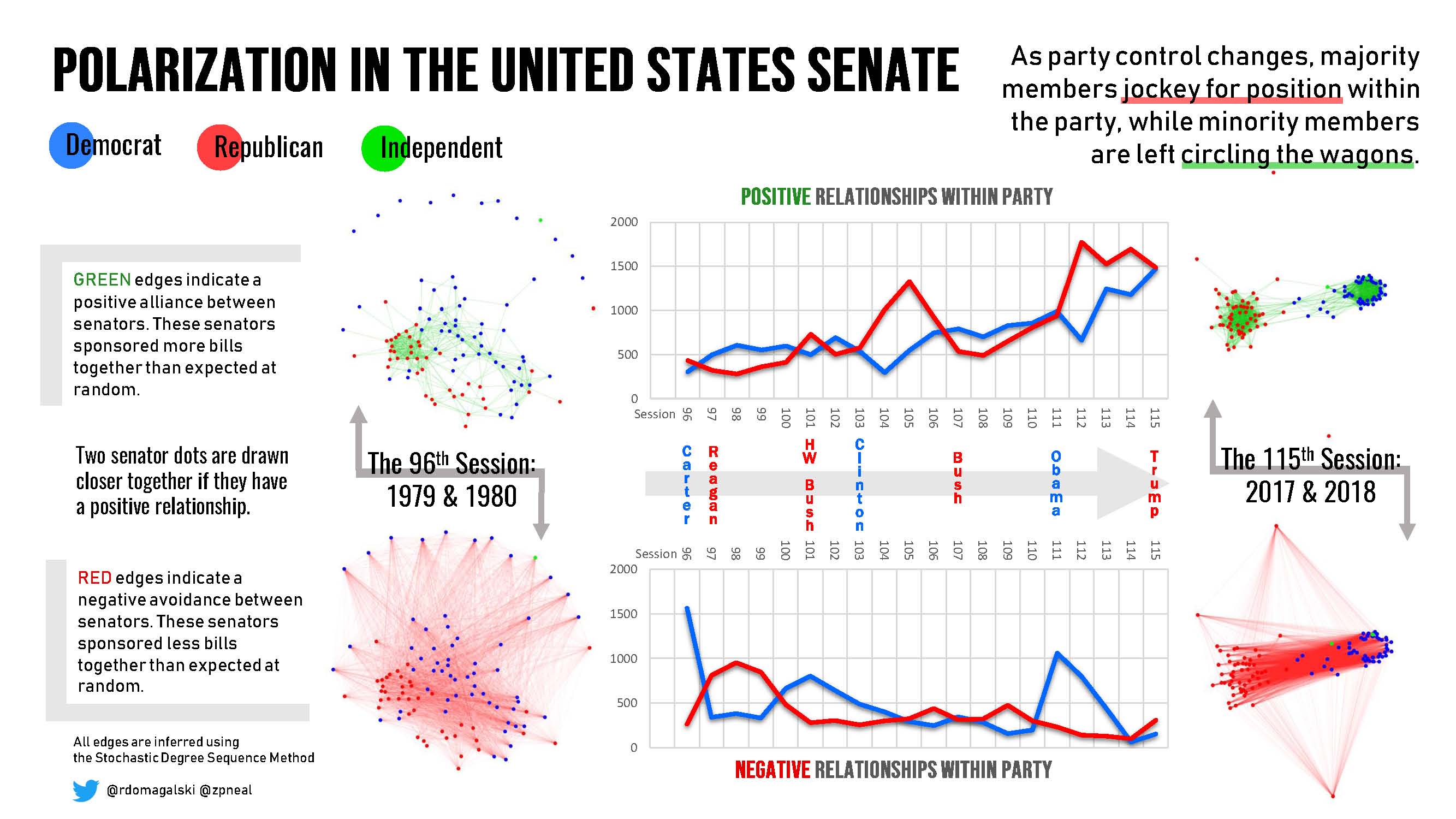 H. Polarization in the US Senate